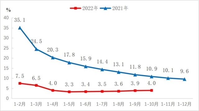 2022年1-10月份机械工业主要涉及大类增加值3增1降_久阳机械