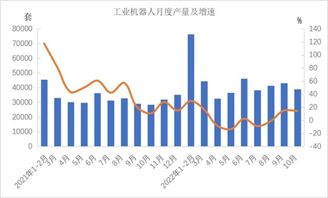 2022年1-10月份机械工业主要涉及大类增加值3增1降_久阳机械