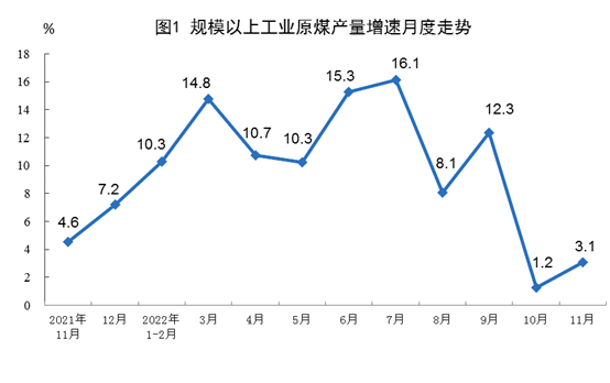 2022年11月份能源生产情况：原煤、原油增速加快_久阳机械