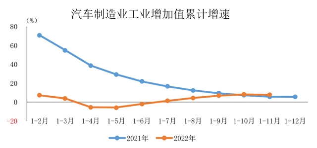 1-11月汽车制造业工业增加值增速有所回落_久阳机械
