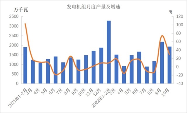 1-10月份机械工业主要涉及大类增加值3增1降_久阳机械 1-10月份机械工业主要涉及大类增加值3增1降_久阳机械