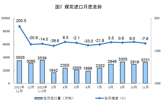2022年11月份能源生产情况：原煤、原油增速加快_久阳机械