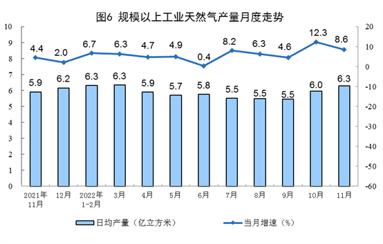 2022年11月份能源生产情况：原煤、原油增速加快_久阳机械