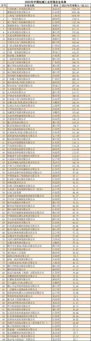 2022年中国机械工业百强榜单出炉_久阳机械 2022年中国机械工业百强榜单出炉_久阳机械