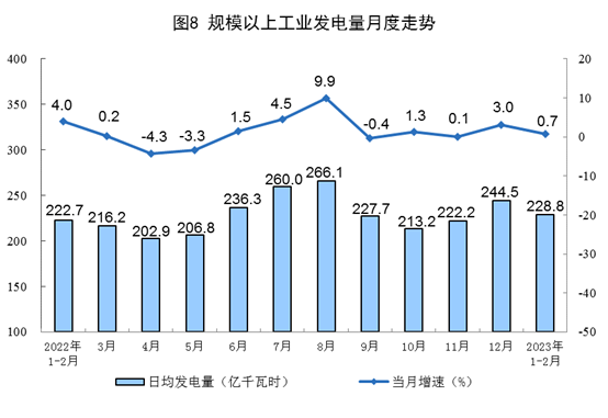 2023年1-2月份能源生产情况:电力生产增速放缓_久阳机械 2023年1-2月份能源生产情况:电力生产增速放缓_久阳机械
