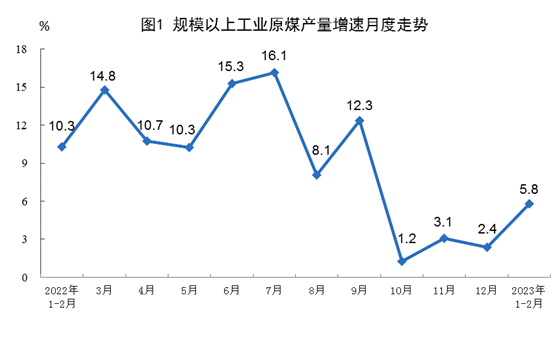 2023年1-2月份能源生产情况:电力生产增速放缓_久阳机械 2023年1-2月份能源生产情况:电力生产增速放缓_久阳机械