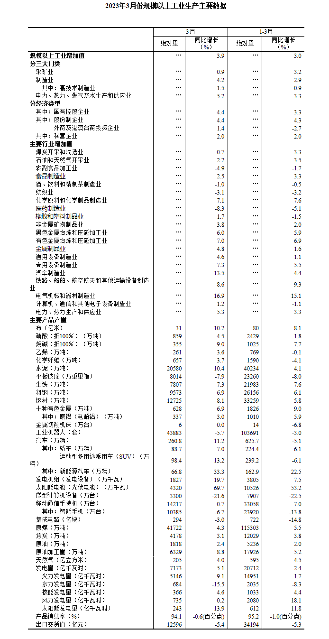 2023年3月份规模以上工业增加值增长3.9%_久阳机械