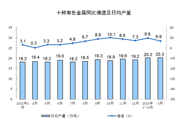 2023年3月份规模以上工业增加值增长3.9%_久阳机械