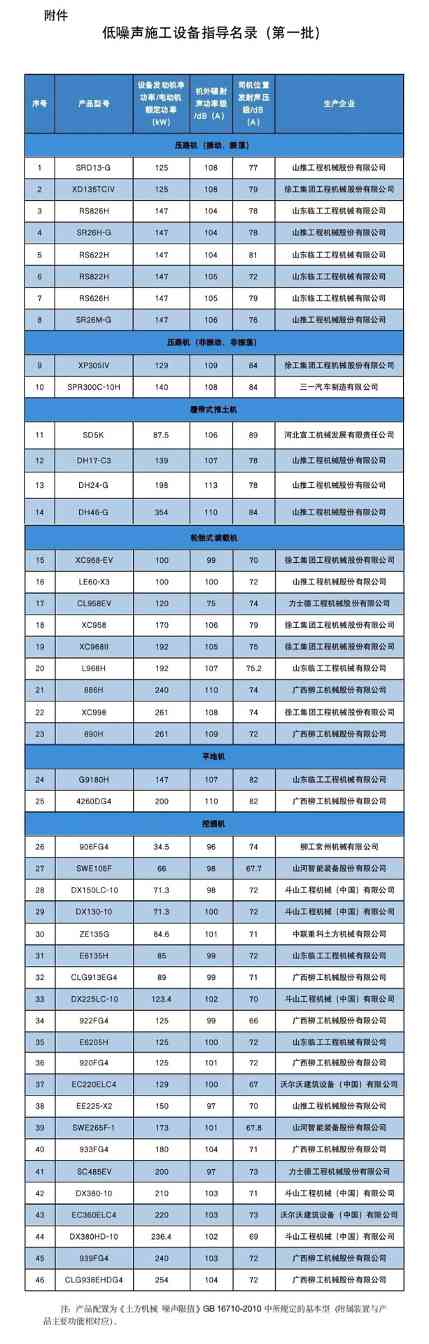 46个上榜！低噪声施工设备指导名录(第一批)_久阳机械