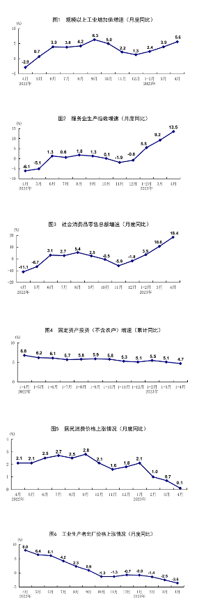 4月份全国规模以上工业增加值同比增长5.6%_久阳机械