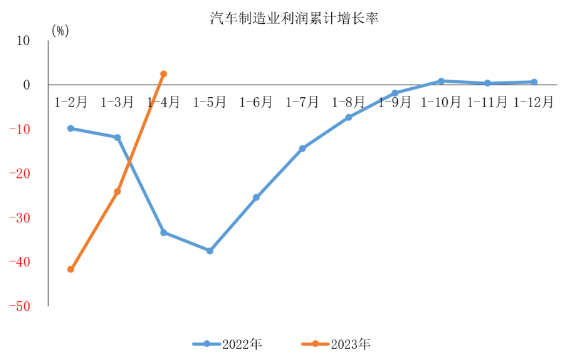 利润1122.8亿元！1-4月汽车制造业利润实现正增长_久阳机械