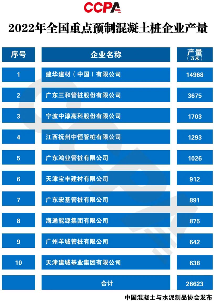 重磅发布！2022年全国重点预制混凝土桩企业产量_久阳机械