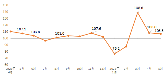2023年5月建材业：陶瓷等10个子行业产品价格环比上涨_久阳机械