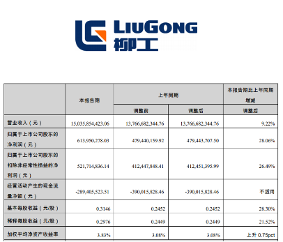 营利双增！柳工集团2023上半年海外业务营业收入超150亿元_久阳机械