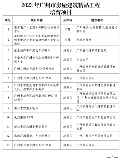 297个！广州今年全市房屋建筑精品工程培育项目出炉_久阳机械