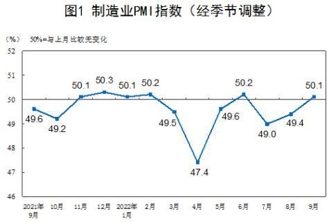 国家统计局：9月制造业PMI连续4个月回升_久阳机械