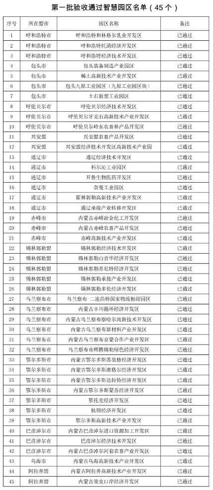 内蒙古自治区:全区53个智慧工业园区通过验收!_久阳机械 内蒙古自治区:全区53个智慧工业园区通过验收!_久阳机械