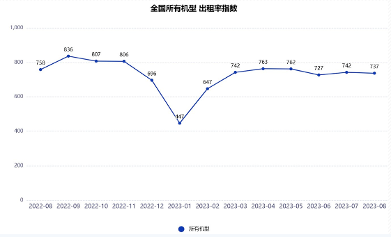 2023年8月升降工作平台租赁景气度指数发布_久阳机械