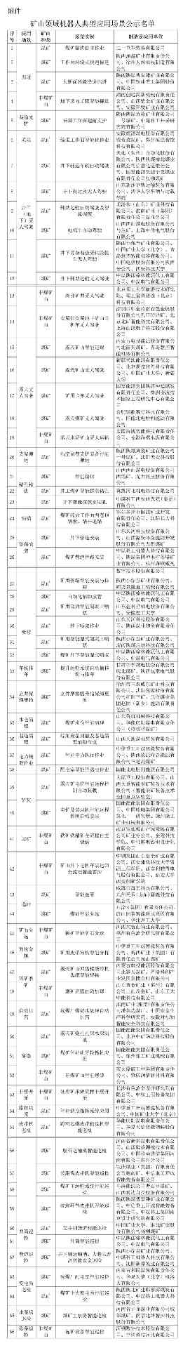 关于矿山领域机器人典型应用场景名单的公示_久阳机械
