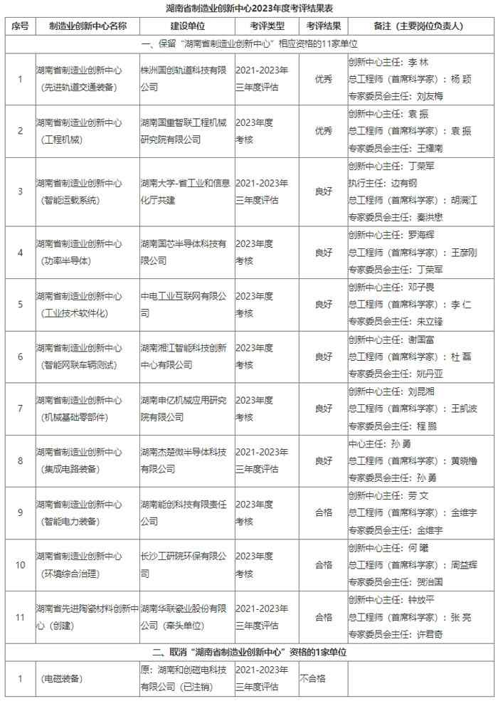湖南省制造业创新中心2023年度考评结果公布_久阳机械 湖南省制造业创新中心2023年度考评结果公布_久阳机械