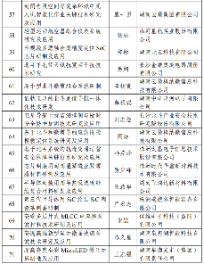 226项！2024年度湖南省重点研发计划拟立项项目公布_久阳机械