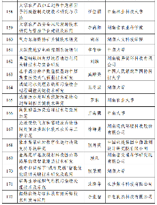 226项！2024年度湖南省重点研发计划拟立项项目公布_久阳机械