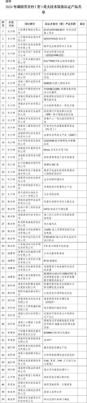 2024年湖南省首台(套)重大技术装备认定产品名单公布_久阳机械 2024年湖南省首台(套)重大技术装备认定产品名单公布_久阳机械