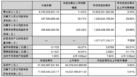 柳工前三季度净利润13.21亿元，同比增长59.82%_久阳机械
