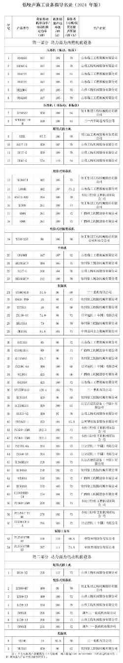低噪声施工设备指导名录（2024年版）名单公布_久阳机械