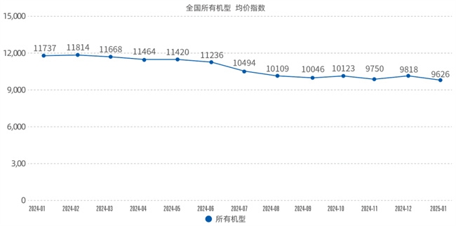 2025年1月升降工作平台租赁景气度指数发布_久阳机械