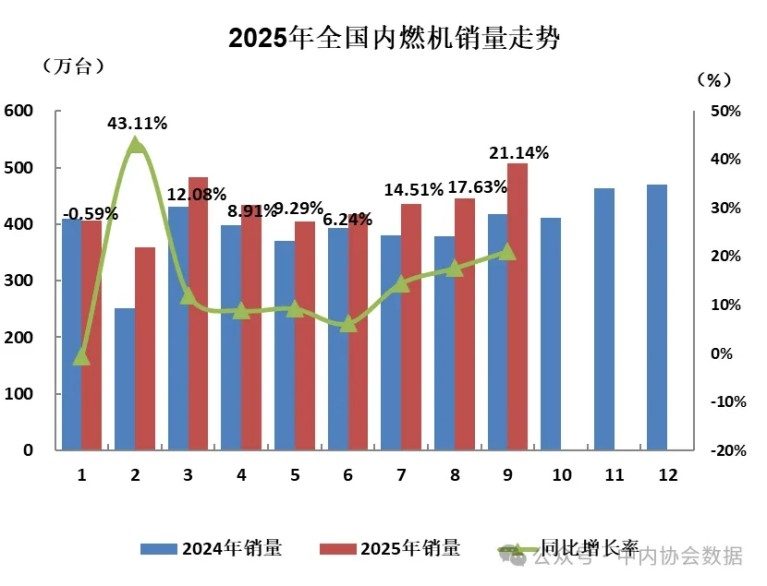 数据 | 2025年9月内燃机行业销量综述_久阳机械
