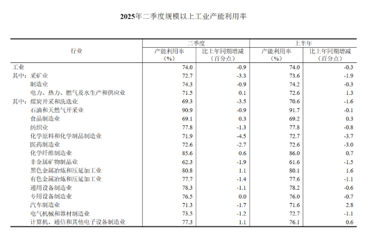 2025年二季度全国规模以上工业产能利用率为74.0%_久阳机械