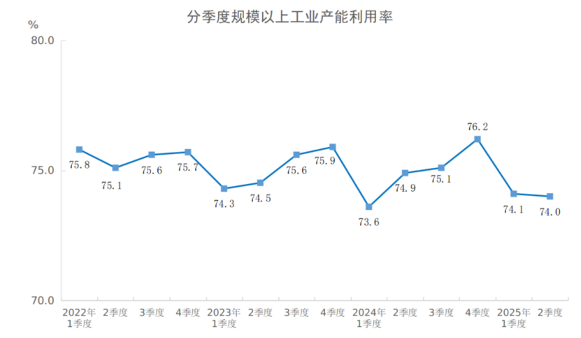 2025年二季度全国规模以上工业产能利用率为74.0%_久阳机械