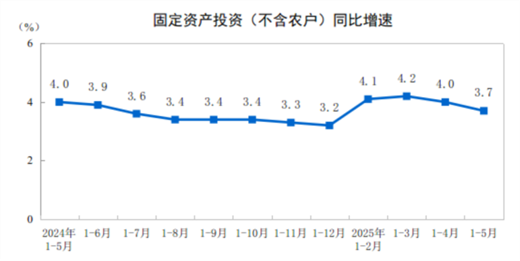 2025年1―5月份全国固定资产投资增长3.7%_久阳机械