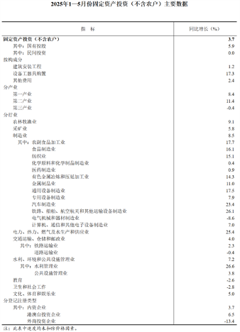 2025年1―5月份全国固定资产投资增长3.7%_久阳机械