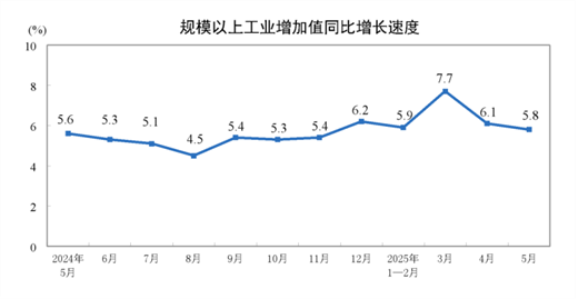 【数据发布】2025年5月份规模以上工业增加值增长5.8%_久阳机械