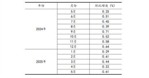 【数据发布】2025年5月份规模以上工业增加值增长5.8%_久阳机械