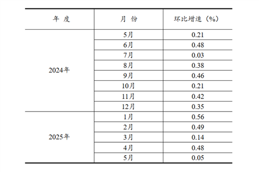 2025年1―5月份全国固定资产投资增长3.7%_久阳机械