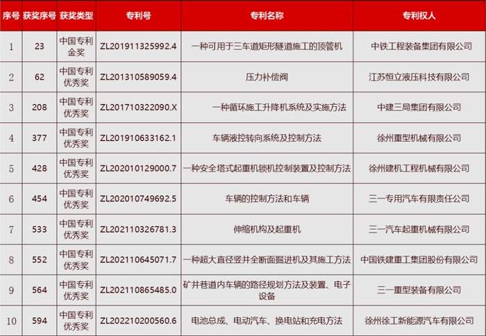 10项工程机械行业专利荣获第二十五届中国专利奖_久阳机械