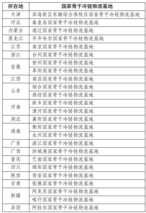 国家发展改革委发布2023年国家骨干冷链物流基地建设名单_久阳机械