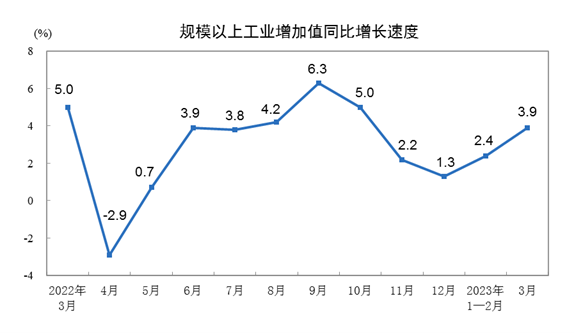 2023年3月份规模以上工业增加值增长3.9%_久阳机械