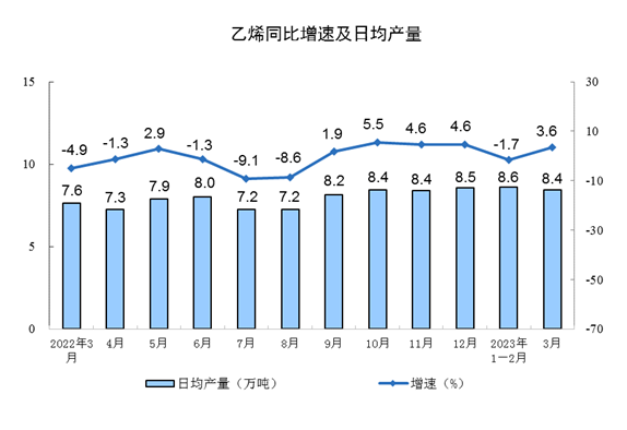 2023年3月份规模以上工业增加值增长3.9%_久阳机械