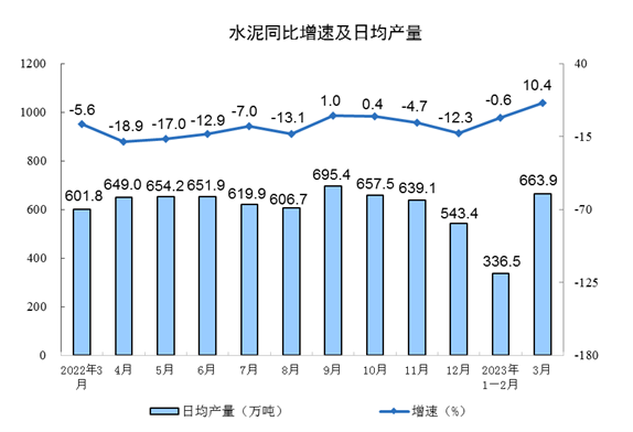 2023年3月份规模以上工业增加值增长3.9%_久阳机械