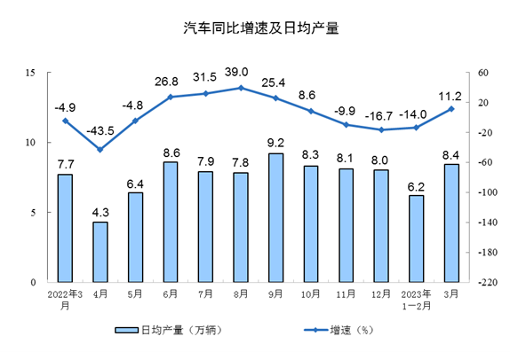 2023年3月份规模以上工业增加值增长3.9%_久阳机械