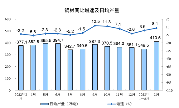 2023年3月份规模以上工业增加值增长3.9%_久阳机械