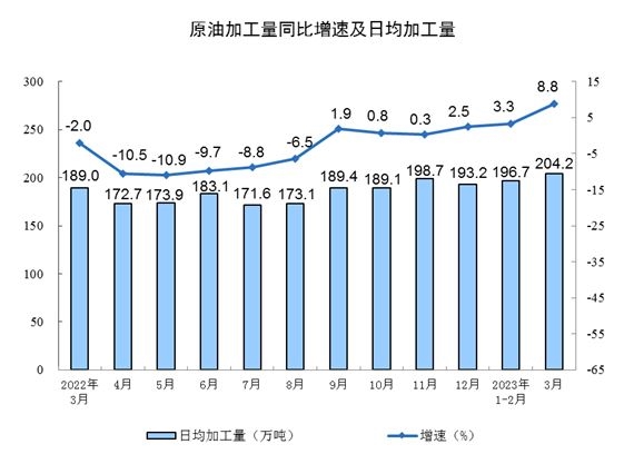 2023年3月份规模以上工业增加值增长3.9%_久阳机械