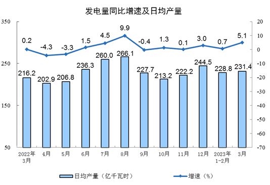 2023年3月份规模以上工业增加值增长3.9%_久阳机械