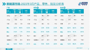 乘联会：2023年3月份乘用车零售销量达到158.7万辆_久阳机械