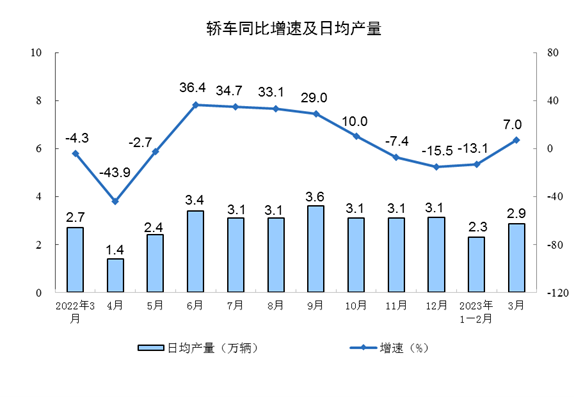 2023年3月份规模以上工业增加值增长3.9%_久阳机械