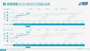 乘联会：2023年3月份乘用车零售销量达到158.7万辆_久阳机械